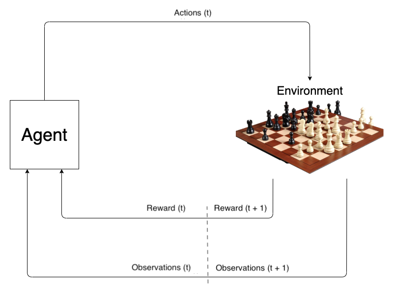 Das Meistern von chinesischem Schach mit autodidaktischem Reinforcement  Learning